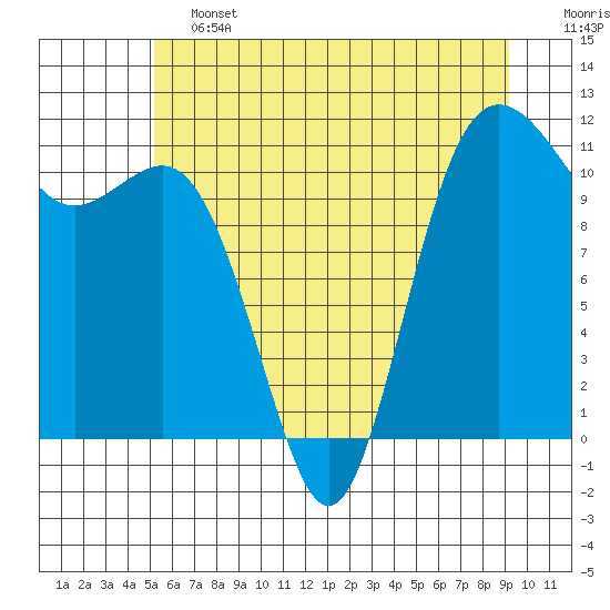 Belfair tide chart for Friday, June 13, 2025