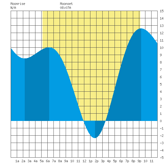 Belfair tide chart for Saturday, June 14, 2025