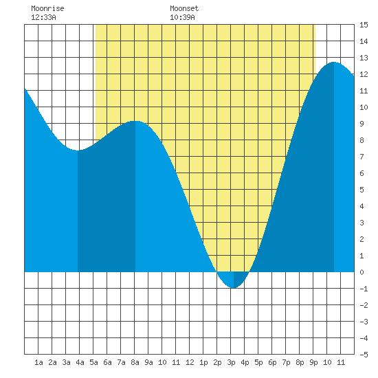 Belfair tide chart for Monday, June 16, 2025