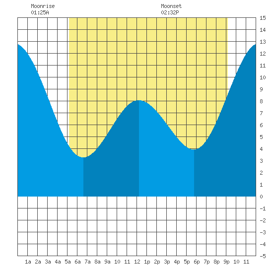 Belfair tide chart for Thursday, June 19, 2025