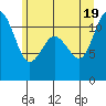 Belfair tide chart for Thursday, June 19, 2025