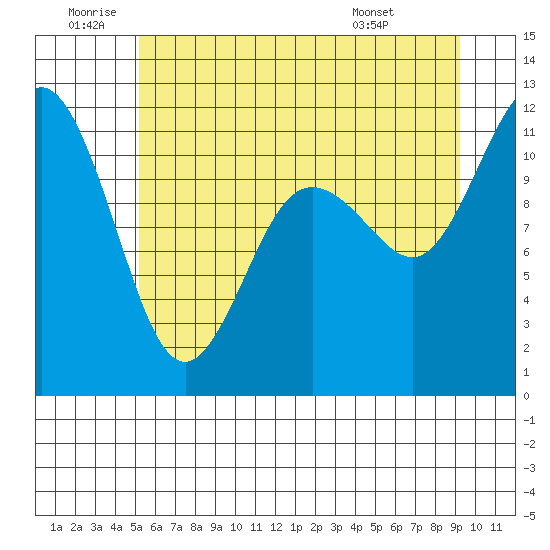 Belfair tide chart for Friday, June 20, 2025