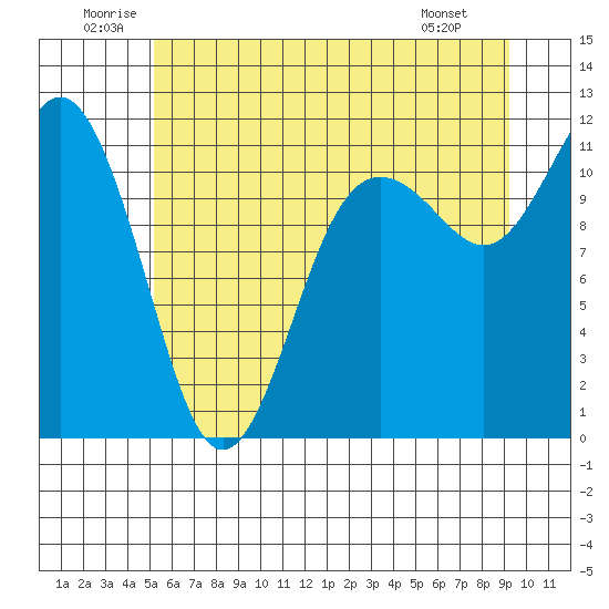 Belfair tide chart for Saturday, June 21, 2025