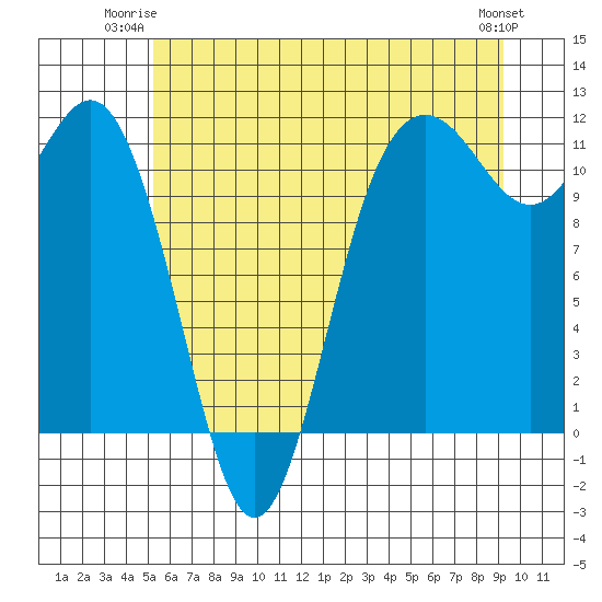 Belfair tide chart for Monday, June 23, 2025