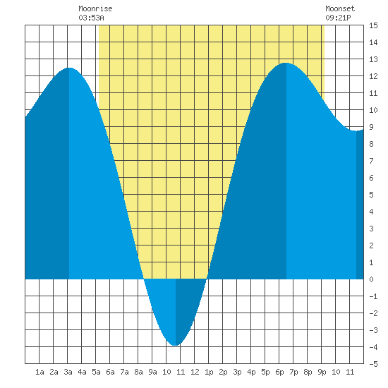 Belfair tide chart for Tuesday, June 24, 2025