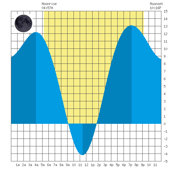 Belfair tide chart for Wednesday, June 25, 2025