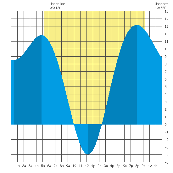 Belfair tide chart for Thursday, June 26, 2025