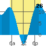 Belfair tide chart for Thursday, June 26, 2025