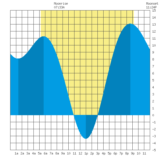 Belfair tide chart for Friday, June 27, 2025