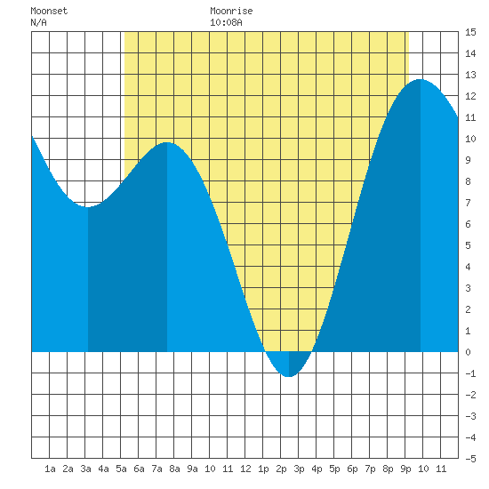 Belfair tide chart for Sunday, June 29, 2025