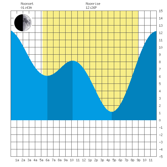 Belfair tide chart for Monday, June 2, 2025