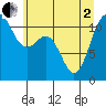 Belfair tide chart for Monday, June 2, 2025