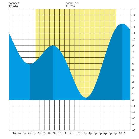 Belfair tide chart for Monday, June 30, 2025