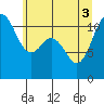 Belfair tide chart for Tuesday, June 3, 2025