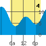 Belfair tide chart for Wednesday, June 4, 2025