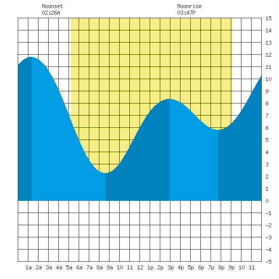 Belfair tide chart for Thursday, June 5, 2025