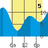 Belfair tide chart for Thursday, June 5, 2025