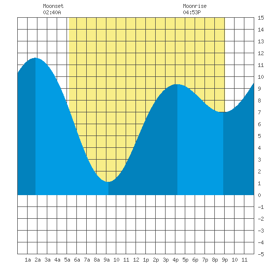 Belfair tide chart for Friday, June 6, 2025