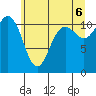 Belfair tide chart for Friday, June 6, 2025