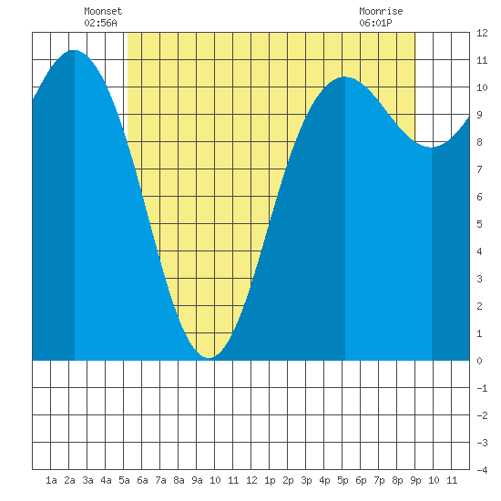 Belfair tide chart for Saturday, June 7, 2025