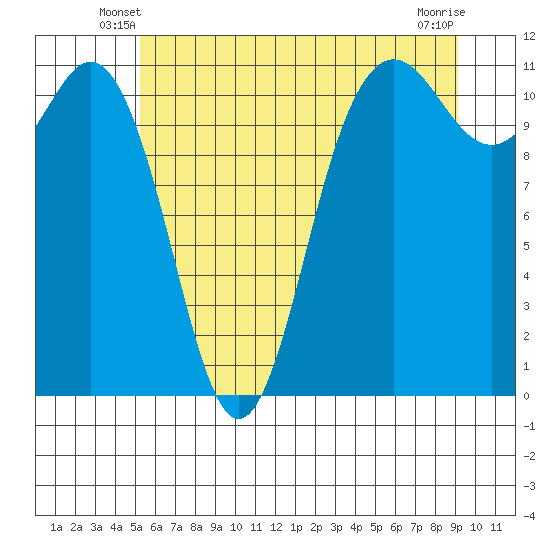Belfair tide chart for Sunday, June 8, 2025