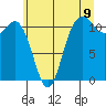 Belfair tide chart for Monday, June 9, 2025
