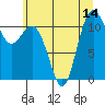Belfair tide chart for Monday, July 14, 2025