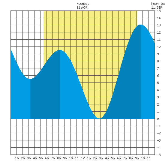 Belfair tide chart for Tuesday, July 15, 2025