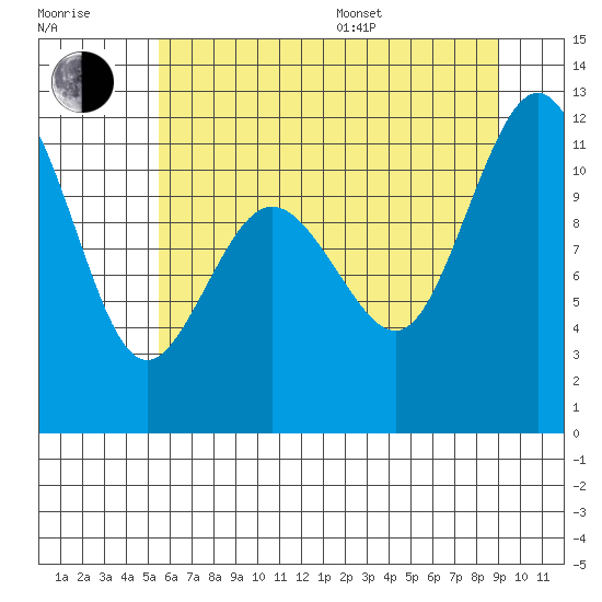 Belfair tide chart for Thursday, July 17, 2025