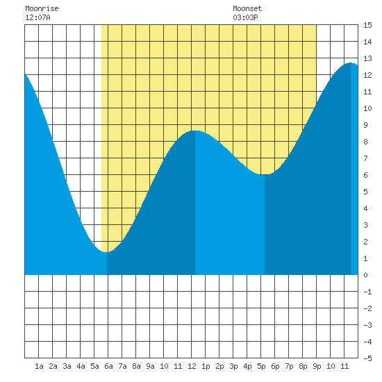 Belfair tide chart for Friday, July 18, 2025