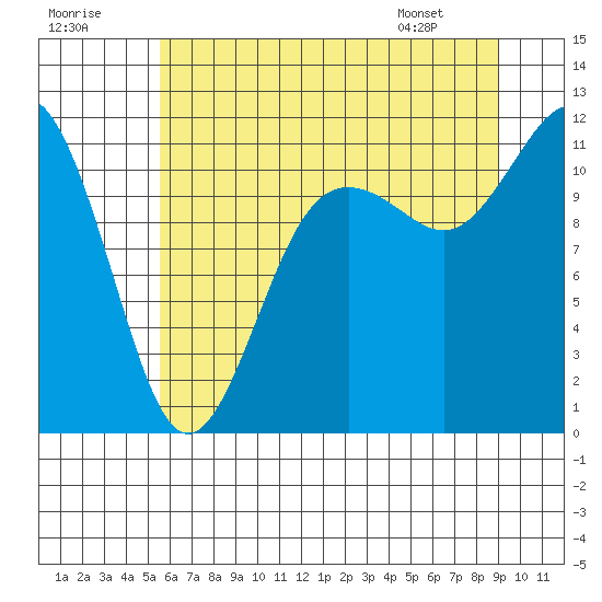 Belfair tide chart for Saturday, July 19, 2025