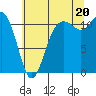 Belfair tide chart for Sunday, July 20, 2025