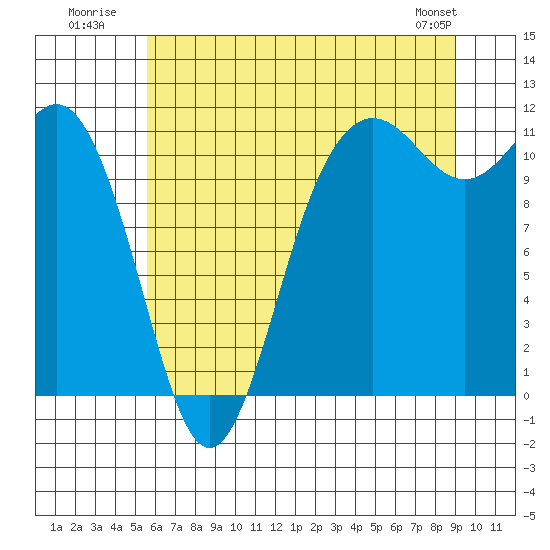 Belfair tide chart for Monday, July 21, 2025