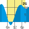 Belfair tide chart for Monday, July 21, 2025