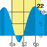 Belfair tide chart for Tuesday, July 22, 2025