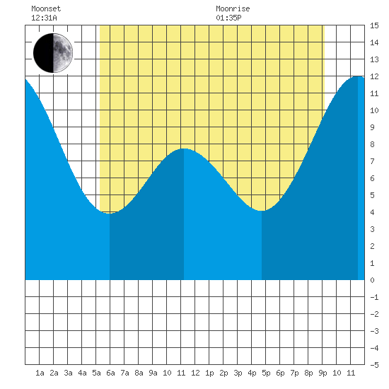 Belfair tide chart for Wednesday, July 2, 2025