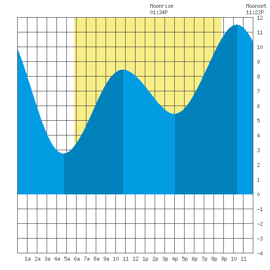 Belfair tide chart for Thursday, July 31, 2025