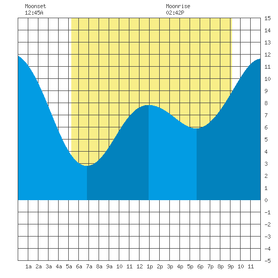 Belfair tide chart for Thursday, July 3, 2025