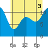 Belfair tide chart for Thursday, July 3, 2025