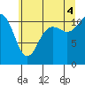 Belfair tide chart for Friday, July 4, 2025