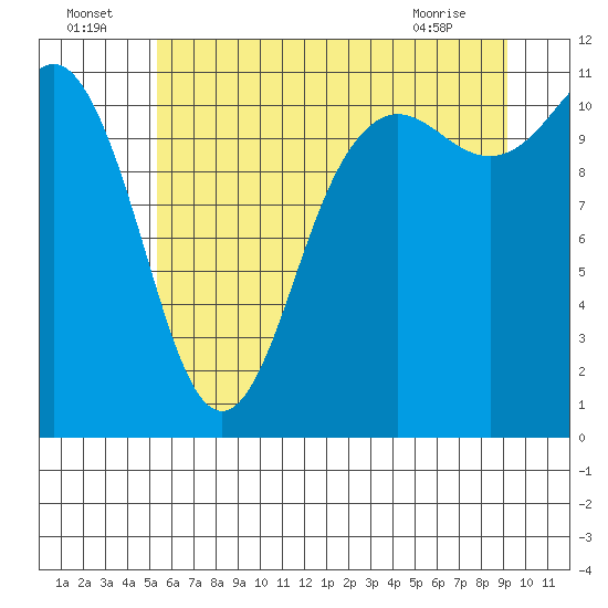 Belfair tide chart for Saturday, July 5, 2025
