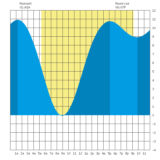Belfair tide chart for Sunday, July 6, 2025