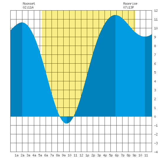 Belfair tide chart for Monday, July 7, 2025