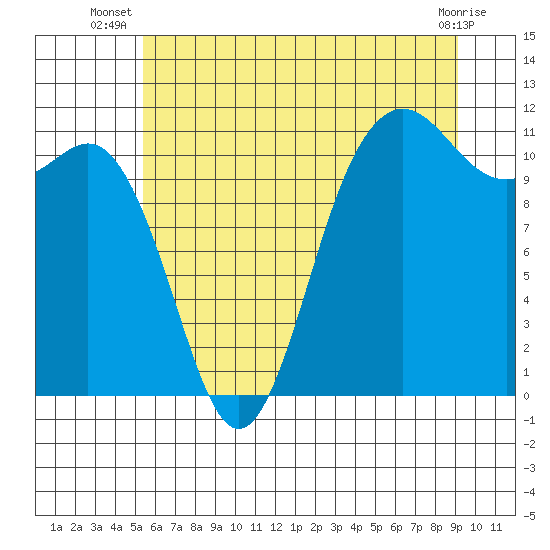 Belfair tide chart for Tuesday, July 8, 2025