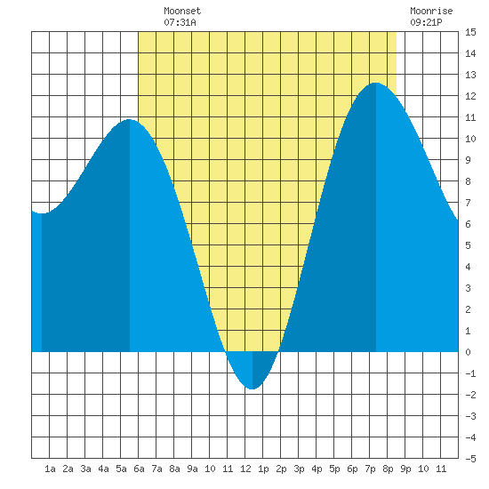 Belfair tide chart for Sunday, August 10, 2025