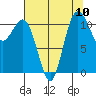 Belfair tide chart for Sunday, August 10, 2025