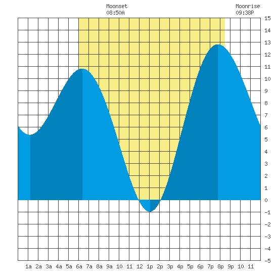 Belfair tide chart for Monday, August 11, 2025