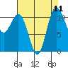 Belfair tide chart for Monday, August 11, 2025