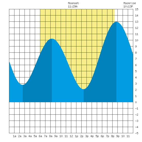 Belfair tide chart for Wednesday, August 13, 2025