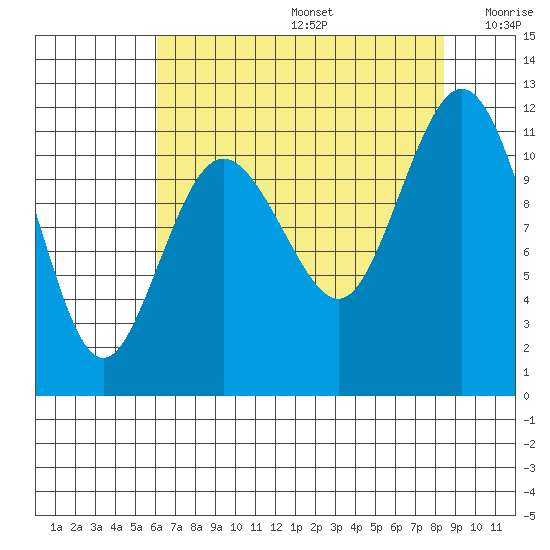 Belfair tide chart for Thursday, August 14, 2025